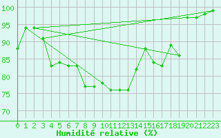 Courbe de l'humidit relative pour Schleswig