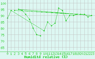 Courbe de l'humidit relative pour Elpersbuettel