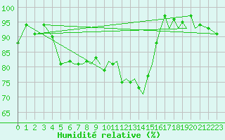 Courbe de l'humidit relative pour Blackpool Airport