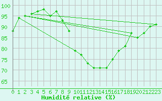 Courbe de l'humidit relative pour Lahr (All)