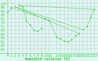 Courbe de l'humidit relative pour Guret Saint-Laurent (23)