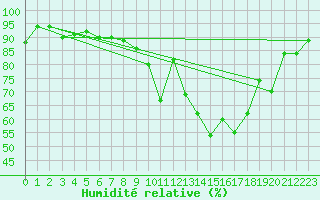Courbe de l'humidit relative pour Toulouse-Francazal (31)