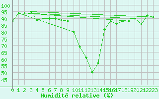 Courbe de l'humidit relative pour Mrida