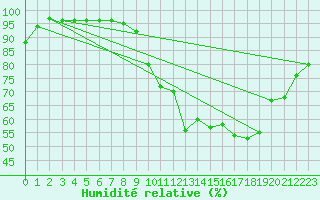 Courbe de l'humidit relative pour Saulces-Champenoises (08)