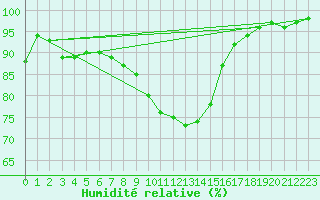 Courbe de l'humidit relative pour Mayrhofen