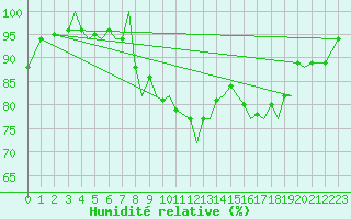 Courbe de l'humidit relative pour Sandnessjoen / Stokka