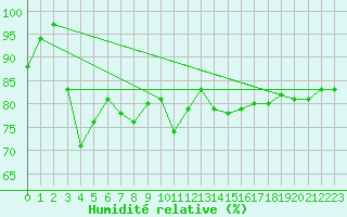 Courbe de l'humidit relative pour Tarifa