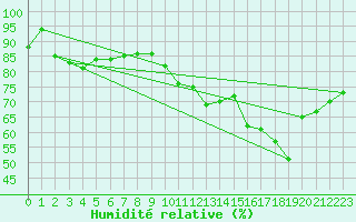 Courbe de l'humidit relative pour Paganella