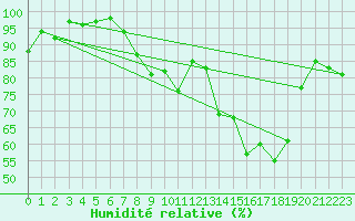 Courbe de l'humidit relative pour Bala