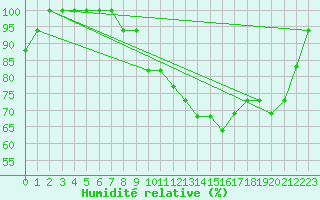 Courbe de l'humidit relative pour Croisette (62)