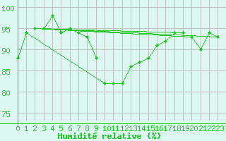 Courbe de l'humidit relative pour Reit im Winkl