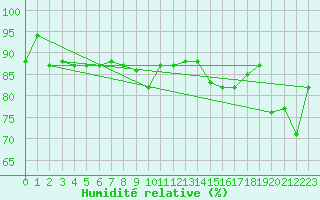 Courbe de l'humidit relative pour Capo Carbonara