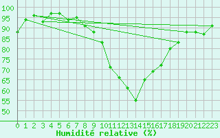 Courbe de l'humidit relative pour Charterhall