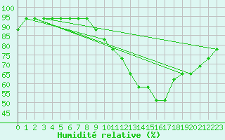 Courbe de l'humidit relative pour Souprosse (40)