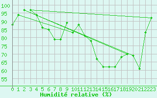 Courbe de l'humidit relative pour Muenchen, Flughafen