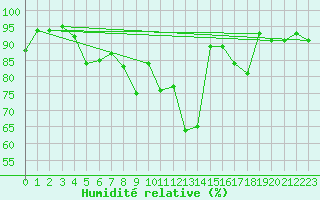 Courbe de l'humidit relative pour Aadorf / Tnikon
