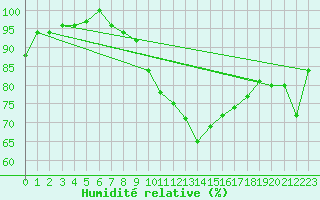 Courbe de l'humidit relative pour Lahr (All)