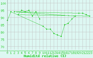 Courbe de l'humidit relative pour Scuol