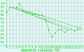 Courbe de l'humidit relative pour Cressier