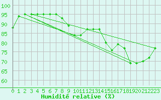 Courbe de l'humidit relative pour Paris - Montsouris (75)