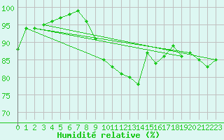 Courbe de l'humidit relative pour Bergn / Latsch