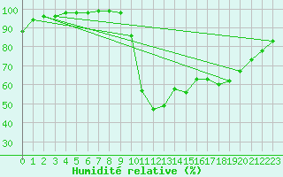 Courbe de l'humidit relative pour Bustince (64)