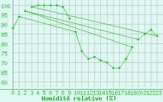 Courbe de l'humidit relative pour Lanvoc (29)