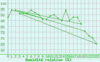 Courbe de l'humidit relative pour Sletterhage 
