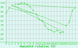 Courbe de l'humidit relative pour Flers (61)