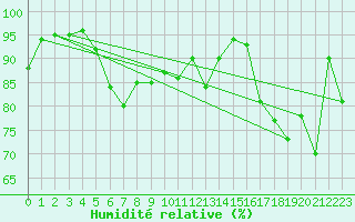 Courbe de l'humidit relative pour Cherbourg (50)