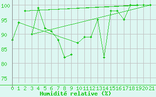 Courbe de l'humidit relative pour La Brvine (Sw)