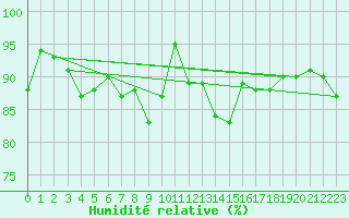 Courbe de l'humidit relative pour Norderney