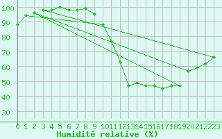 Courbe de l'humidit relative pour Poitiers (86)