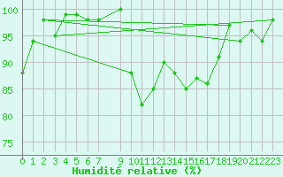 Courbe de l'humidit relative pour Shoream (UK)