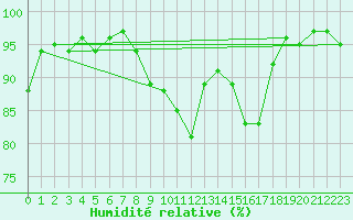 Courbe de l'humidit relative pour Chivres (Be)