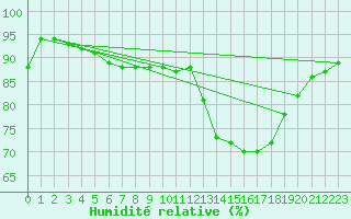 Courbe de l'humidit relative pour Sandillon (45)