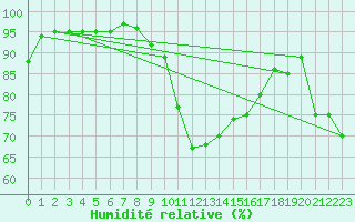 Courbe de l'humidit relative pour Shawbury