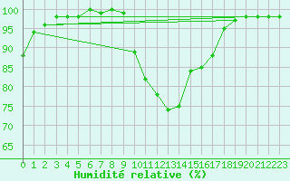 Courbe de l'humidit relative pour Brest (29)