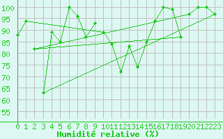 Courbe de l'humidit relative pour Saentis (Sw)