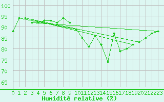 Courbe de l'humidit relative pour Continvoir (37)