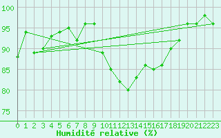 Courbe de l'humidit relative pour Manschnow