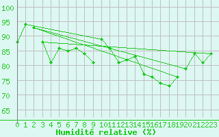 Courbe de l'humidit relative pour Isle Of Portland