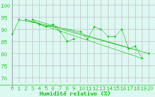 Courbe de l'humidit relative pour Keswick