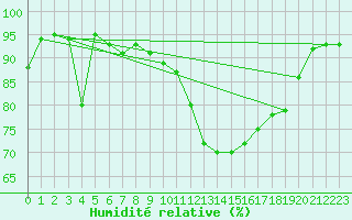 Courbe de l'humidit relative pour Zermatt