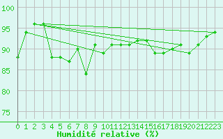 Courbe de l'humidit relative pour Kittila Laukukero