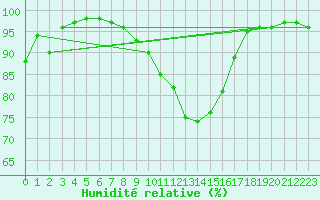 Courbe de l'humidit relative pour Blatten