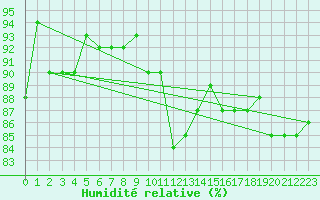 Courbe de l'humidit relative pour Elsenborn (Be)