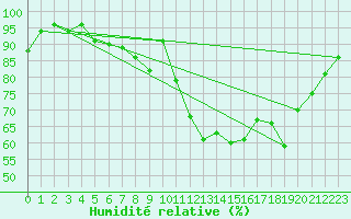 Courbe de l'humidit relative pour Orly (91)