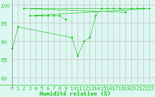 Courbe de l'humidit relative pour Madrid / Retiro (Esp)