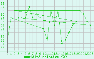 Courbe de l'humidit relative pour La Brvine (Sw)